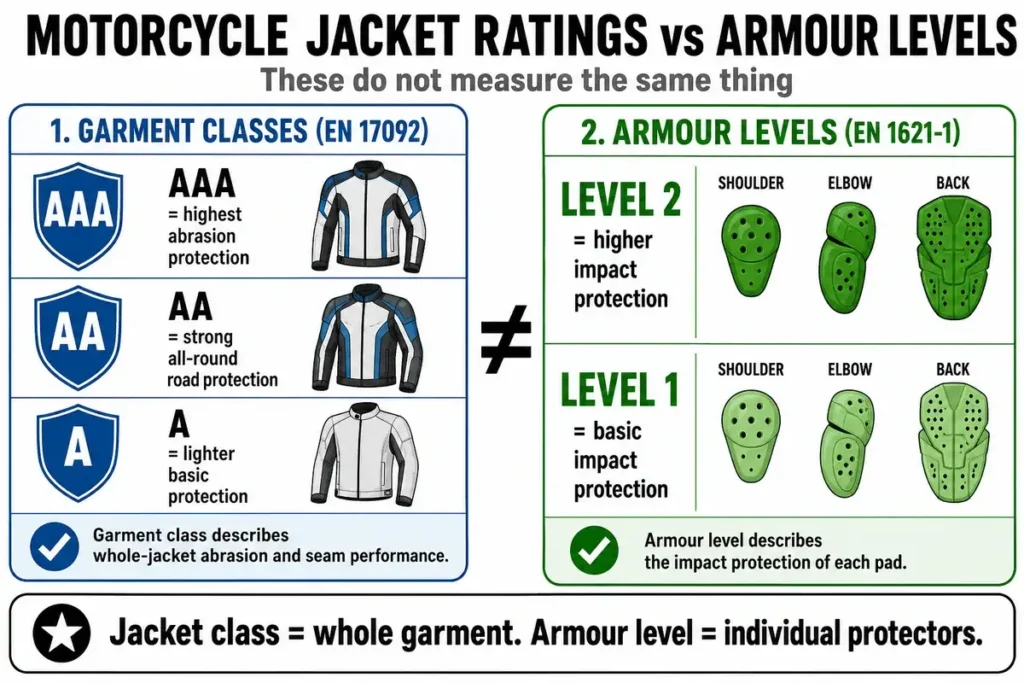 Diagram comparing motorcycle-jacket garment classes with armour levels