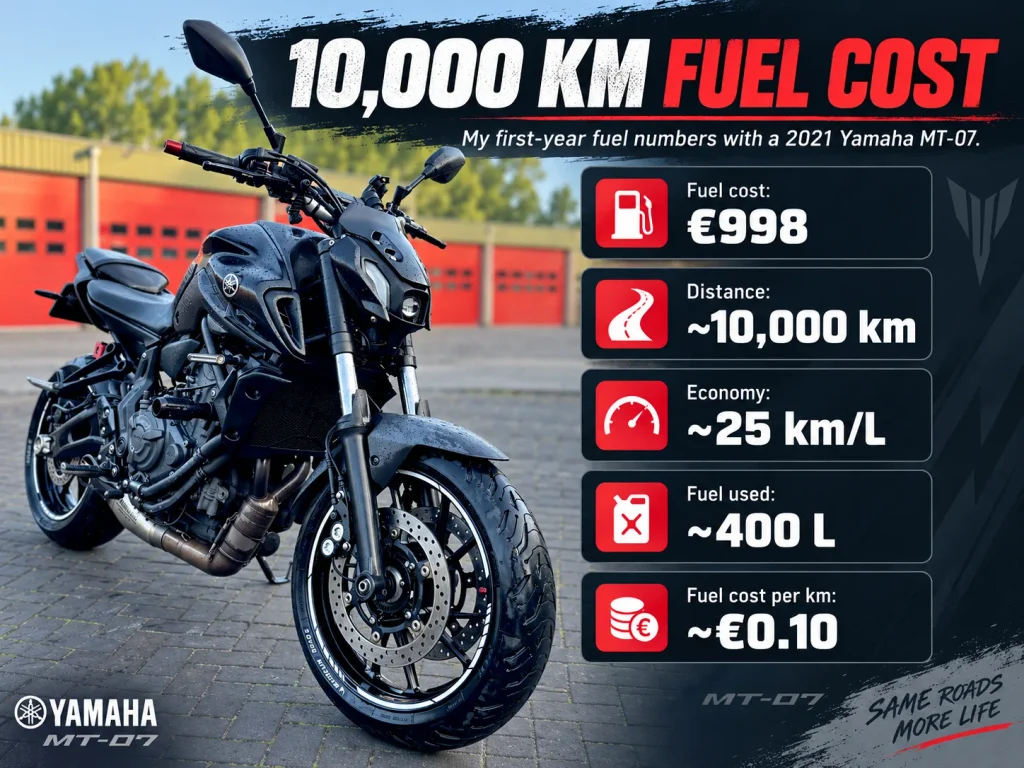 Yamaha MT-07 fuel cost infographic showing around €998 spent over 10,000 km at roughly 25 km per litre