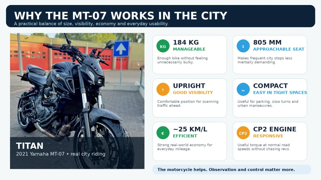 Diagram showing why the 2021 Yamaha MT-07 works well in city riding, including manageable weight, seat height, upright position, compact size, fuel economy and CP2 engine response.