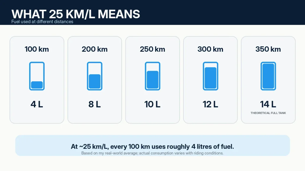 Diagram showing how much fuel a Yamaha MT-07 uses at 25 km per litre over 100, 200, 250, 300 and 350 km.