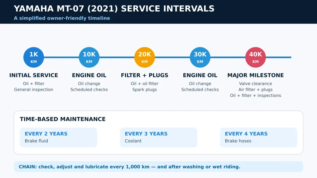 2021 Yamaha MT-07 service interval timeline showing key maintenance at 1,000, 10,000, 20,000, 30,000 and 40,000 km plus time-based fluid changes.