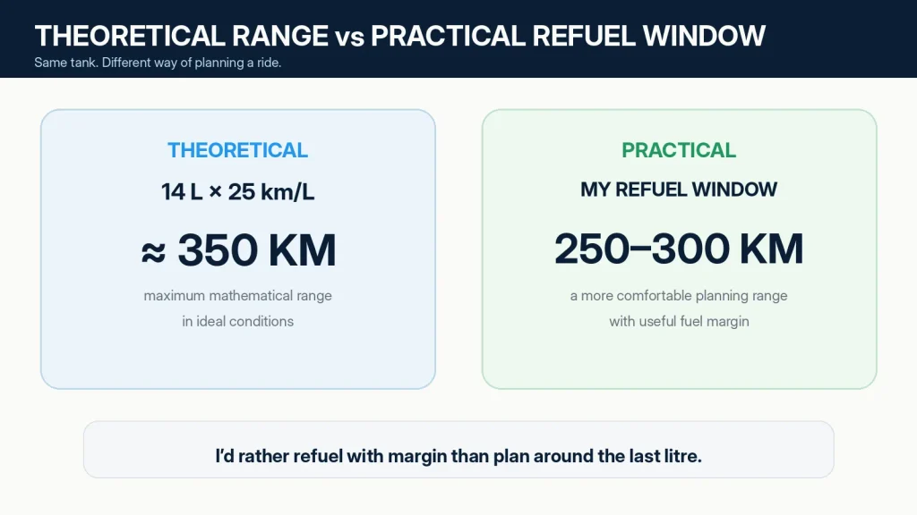 Yamaha MT-07 range diagram comparing the theoretical 350 km maximum from a 14-litre tank with a practical 250 to 300 km refuelling window.