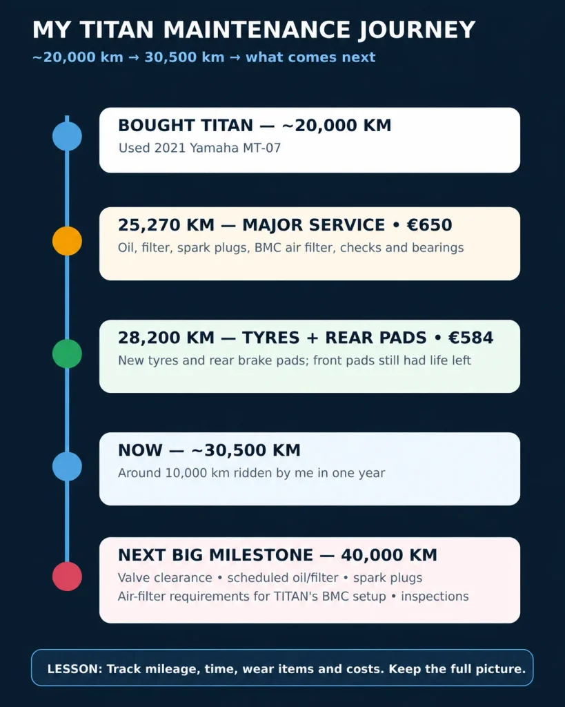 Timeline of TITAN's Yamaha MT-07 maintenance journey from about 20,000 km to 30,500 km, including a €650 major service, €584 tyres and rear brake pads, and the next 40,000 km milestone.