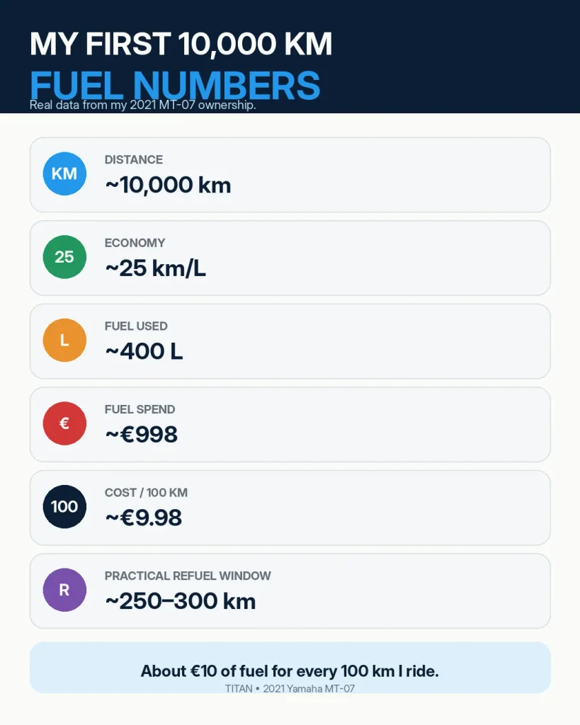 Infographic summarising my first 10,000 km of Yamaha MT-07 fuel use, including 25 km per litre, about 400 litres used and around €998 spent.