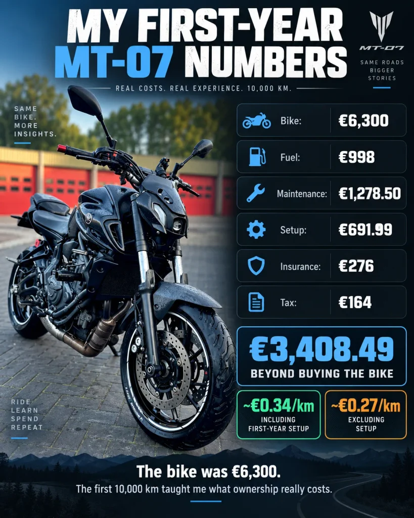 First-year Yamaha MT-07 ownership cost infographic showing bike price, fuel, maintenance, setup, insurance, tax, and cost per kilometre